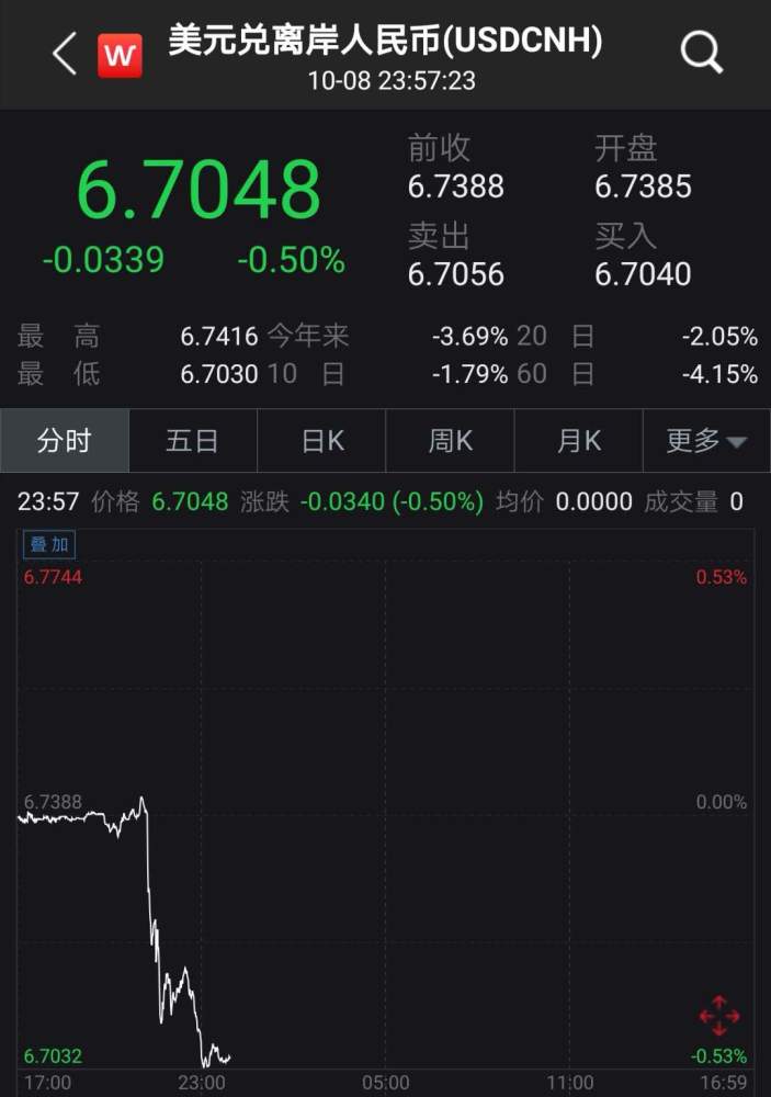 人民币罕见补涨1000点！离岸升破6.70关口，3季度已狂飙4％