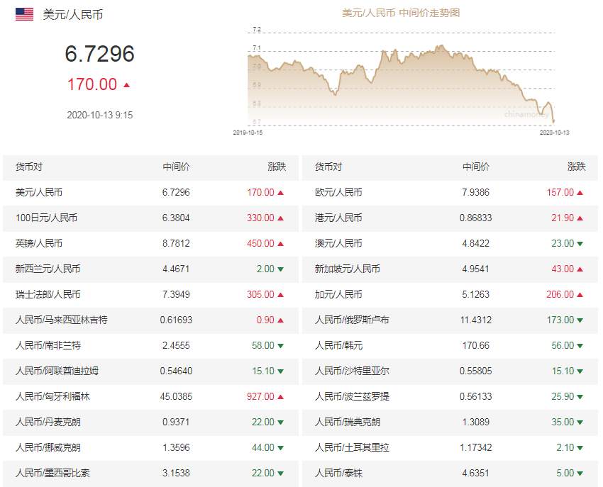 人民币兑美元中间价调贬170个基点