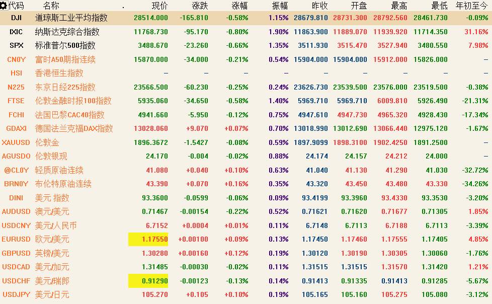 10月15日 | FOLLOWME 汇市早报：英镑飙升300点，油价涨逾2%，英国和欧盟脱欧谈判最后期限来临