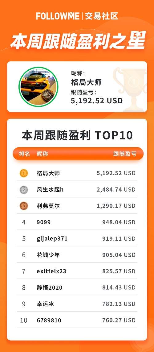 FOLLOWME 交易社区10月第1周数据报告