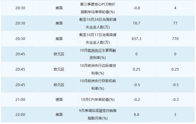 10月29日 | FOLLOWME 汇市早报：黄金大跌300点，油价暴跌逾5%，日内关注欧洲和日本央行决议