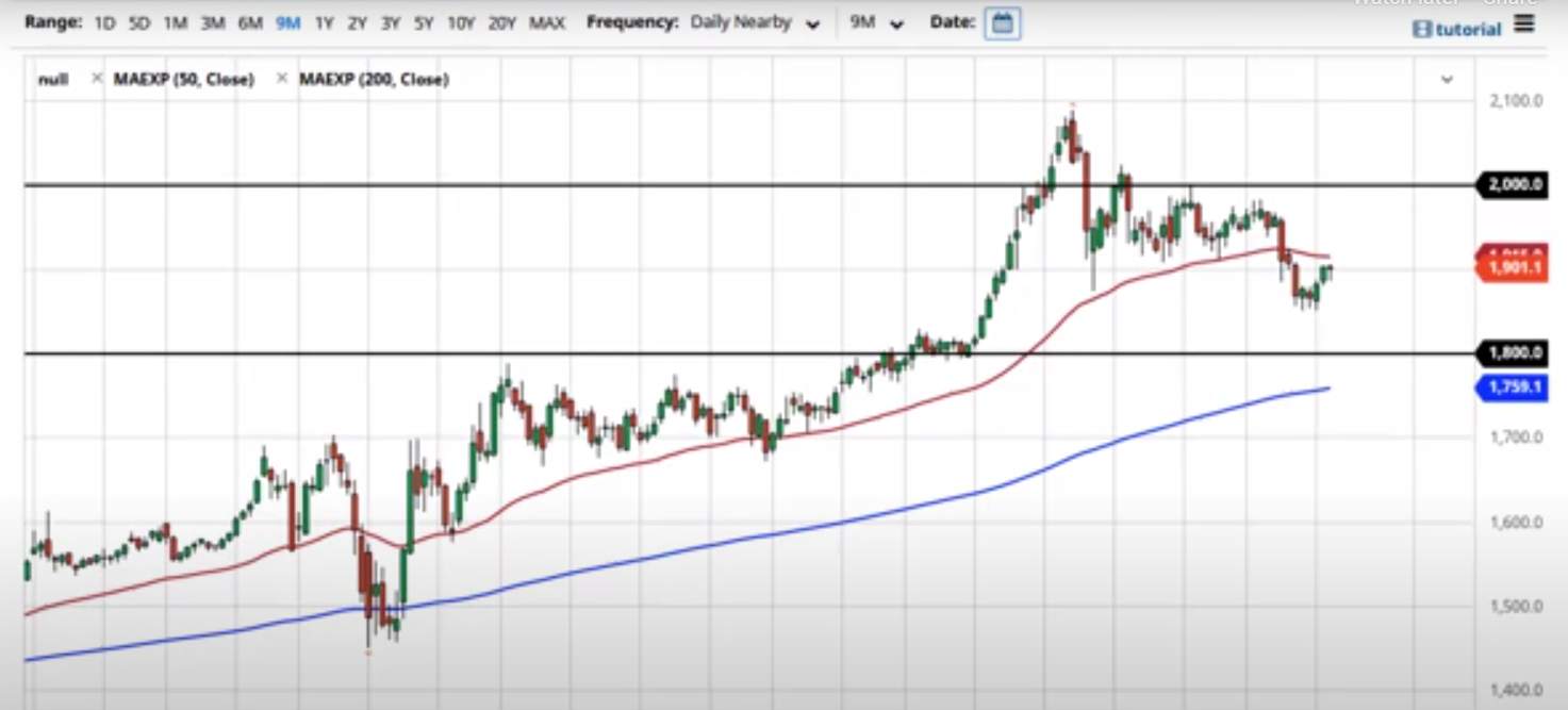 Gold Price Forecast – Gold Markets Showing Resiliency