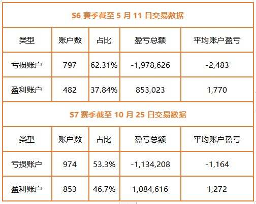 参赛账户数超 2,400个，参赛资金破 2,000 万美元，奖金池达31万元，这是S7赛季开赛半月来交出的答卷！