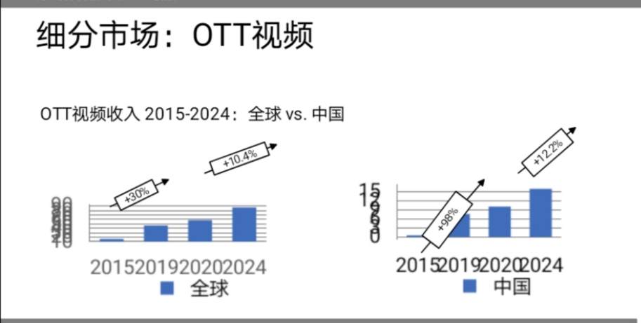 5G催熟数字市场，机构预计OTT视频市场收入四年后过千亿