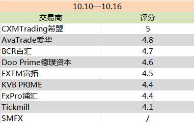 FOLLOWME 交易商周报（10月16日）：AvaTrade完善跟单技术支持；CXM Trading登上评分榜冠军宝座