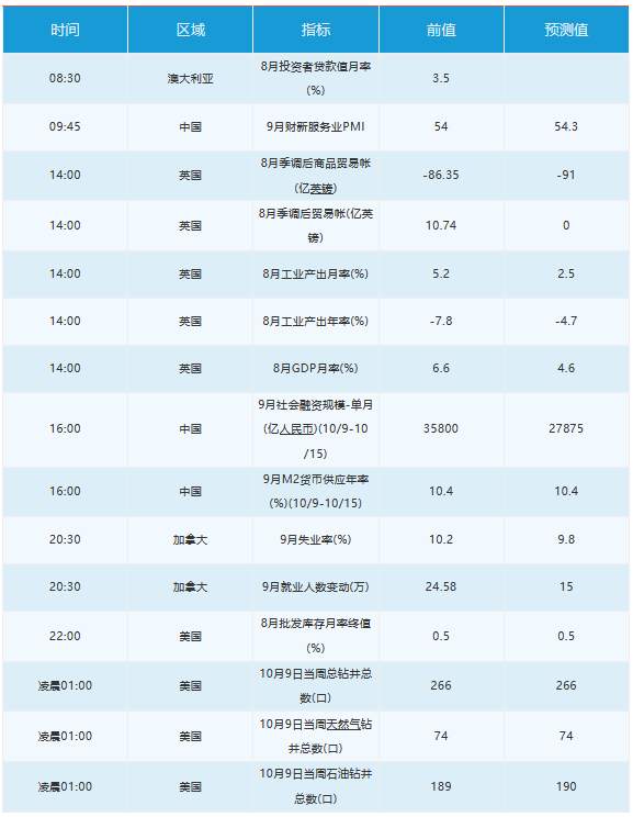 10月9日 | FOLLOWME 汇市早报：美元走软，黄金承压于1900关口，日内关注英国8月经济数据