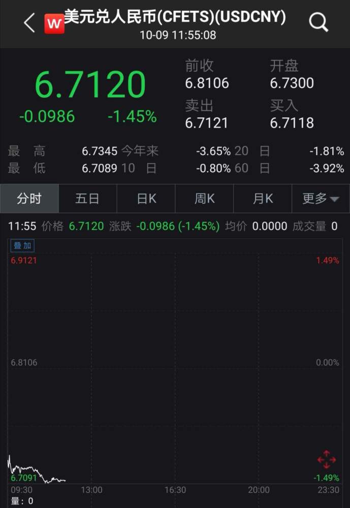 人民币罕见补涨1000点！离岸升破6.70关口，3季度已狂飙4％