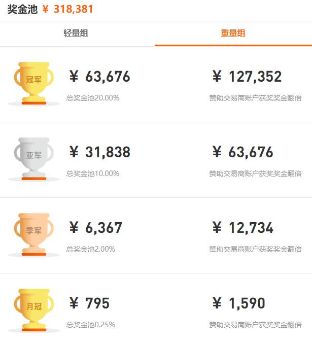WeTrade 众汇联合赞助 FOLLOWME 交易大赛，参赛账户已超 2,500 个！