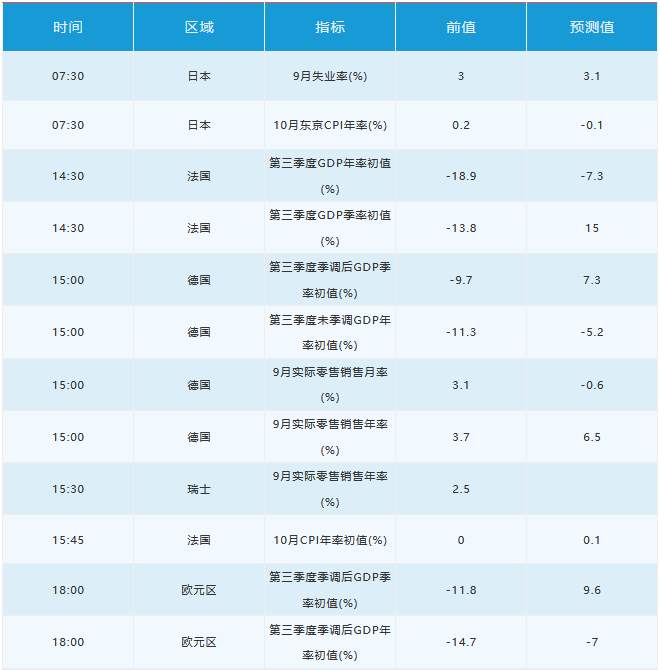 10月30日 | FOLLOWME 汇市早报：美元走强，原油进一步重挫，日内欧元区多国公布三季度GDP