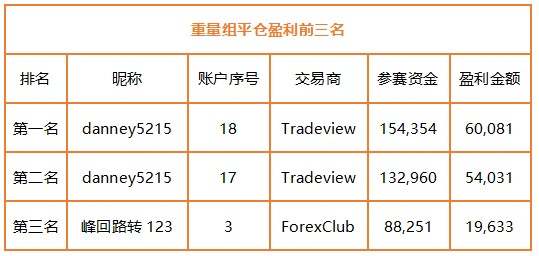 参赛账户数超 2,400个，参赛资金破 2,000 万美元，奖金池达31万元，这是S7赛季开赛半月来交出的答卷！