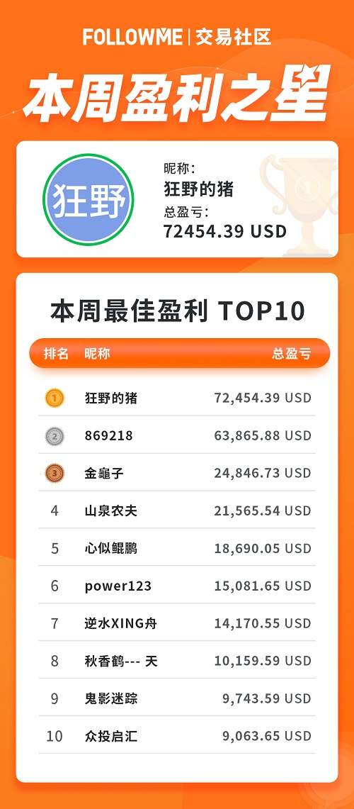 FOLLOWME 交易社区10月第1周数据报告