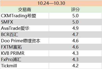 百汇BCR将提高保证金要求；Doo Prime调整部分产品交易时间