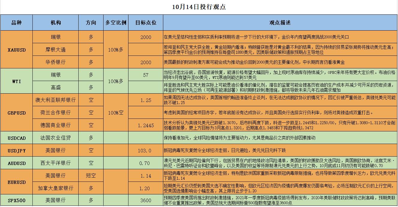 【投行观点】硬脱欧风险打击英镑，拜登胜选恐成金油看涨的催化剂