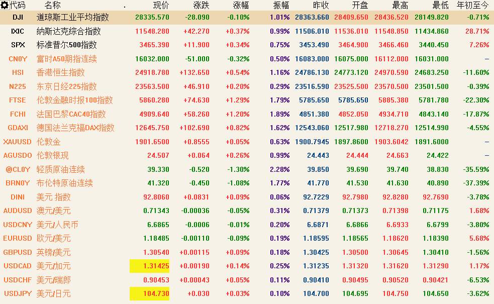10月26日 | FOLLOWME 汇市早报：油价因疫情跌逾2%，欧洲进入冬令时，本周重点关注三大央行利率决议