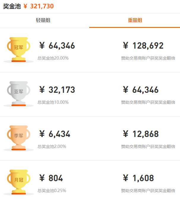 Tradeview 联合赞助 imTrader 交易大赛 S7 赛季，共同见证首个月冠诞生！