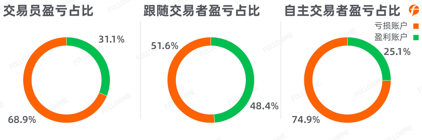 数据报告 | 2020年三季度交易员与追随者图鉴