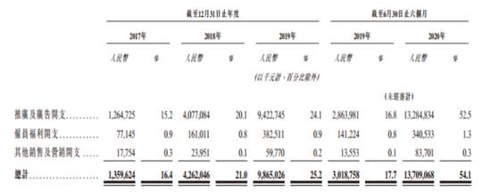 快手IPO：销售开支占收入比过半 或面临四方面风险