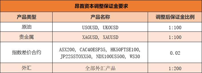 美大选影响几何？ICM 艾森、昂首资本纷纷调整保证金