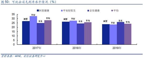 与阿里健康、平安好医生对比 京东健康的优势在哪？