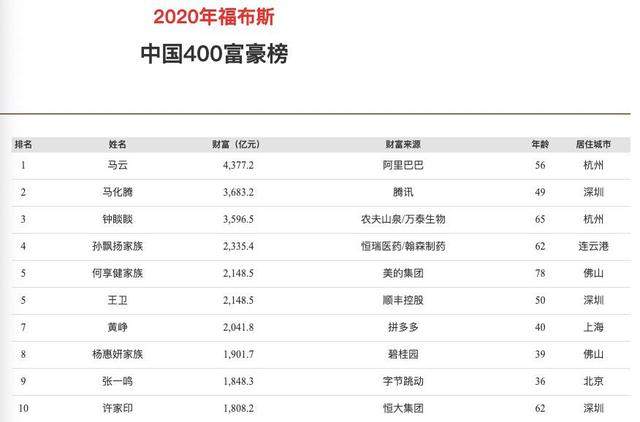福布斯中国富豪榜：马云4377亿蝉联首富，财富增长72%