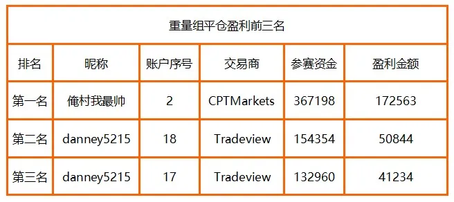 群雄逐鹿，CXM 月榜冠军的实力不容小觑