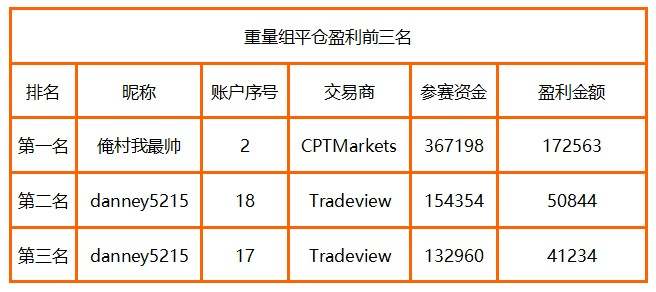 群雄逐鹿，CXM 月榜冠军的实力不容小觑