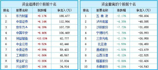 午评：三大指数表现强势沪指涨1.07% 金融板块领涨