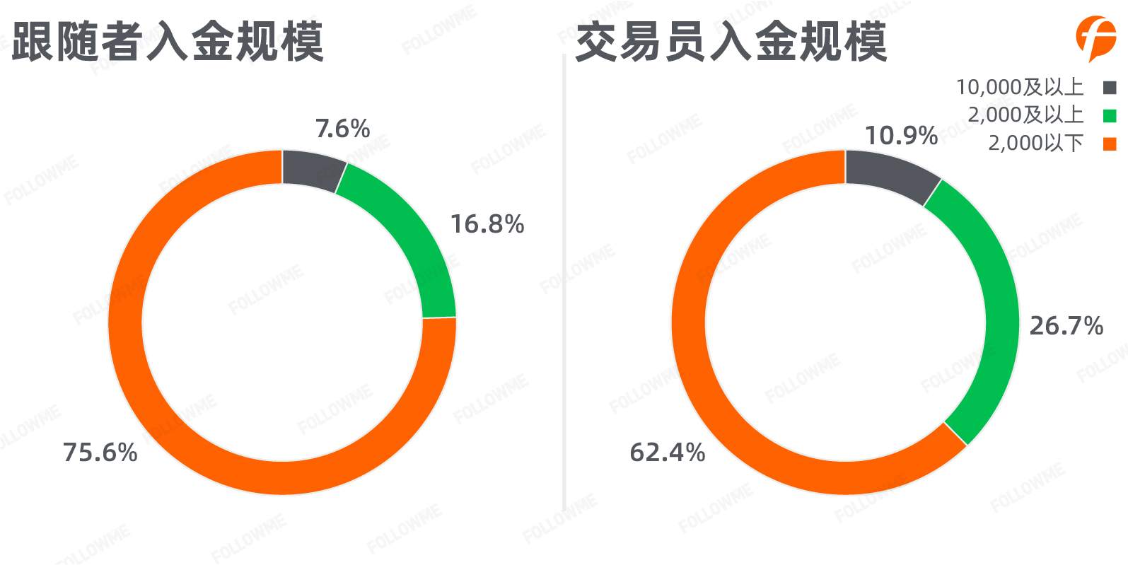 数据报告 | 2020年三季度交易员与追随者图鉴