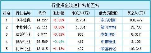 午评：三大指数表现强势沪指涨1.07% 金融板块领涨