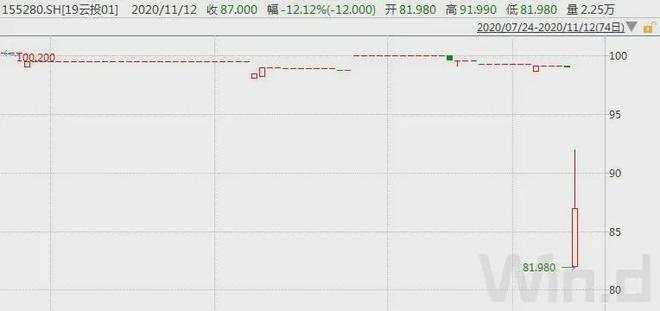 信用债血雨腥风！清华系也撑不住 最新研判来了