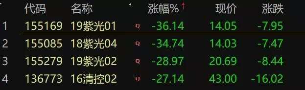 信用债血雨腥风！清华系也撑不住 最新研判来了