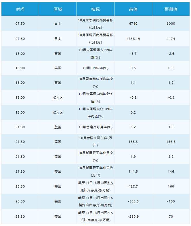 11月18日 | FOLLOWME 汇市早报：美国10月零售销售数据不及预期，美元创一周多新低，黄金跌至1880