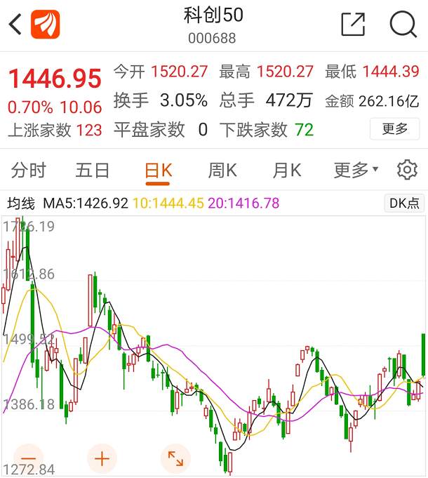 首批科创50ETF上市！100元也能投！第二批正在赶来的路上