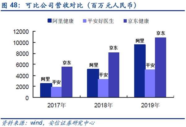 与阿里健康、平安好医生对比 京东健康的优势在哪？