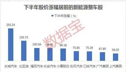 新能源汽车“三兄弟”市值一夜暴涨1700亿 机构高喊行业将迎黄金十年