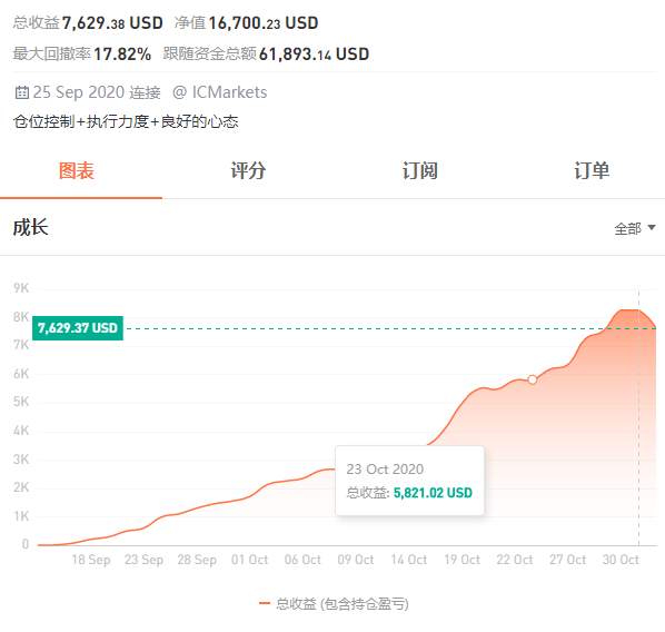 【大赛首个月冠诞生】风起云涌变幻莫测，大赛黑马重拳出击！