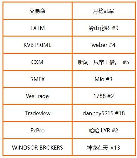 群雄逐鹿，CXM 月榜冠军的实力不容小觑