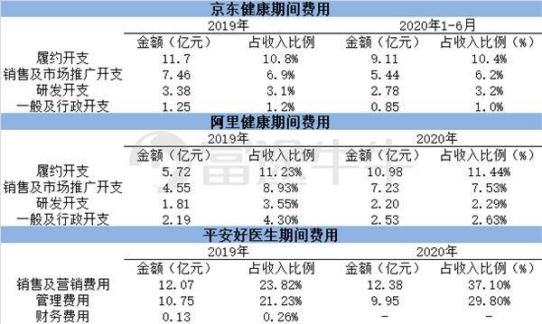 与阿里健康、平安好医生对比 京东健康的优势在哪？