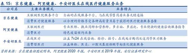 与阿里健康、平安好医生对比 京东健康的优势在哪？