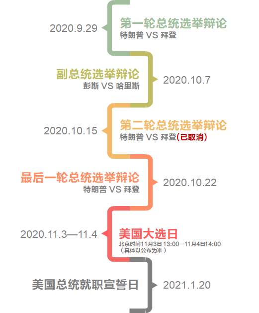 2020年美国总统选举重要日程时间表一览