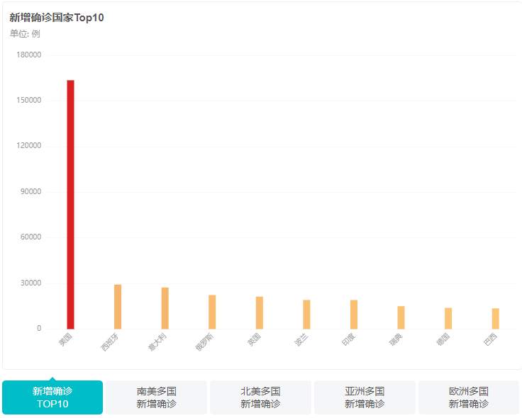 11月18日美国疫情最新消息情况：美国新冠肺炎超1128万例