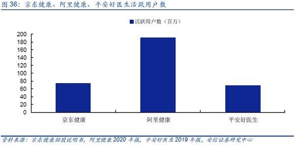 与阿里健康、平安好医生对比 京东健康的优势在哪？