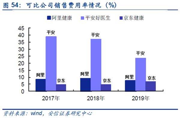 与阿里健康、平安好医生对比 京东健康的优势在哪？