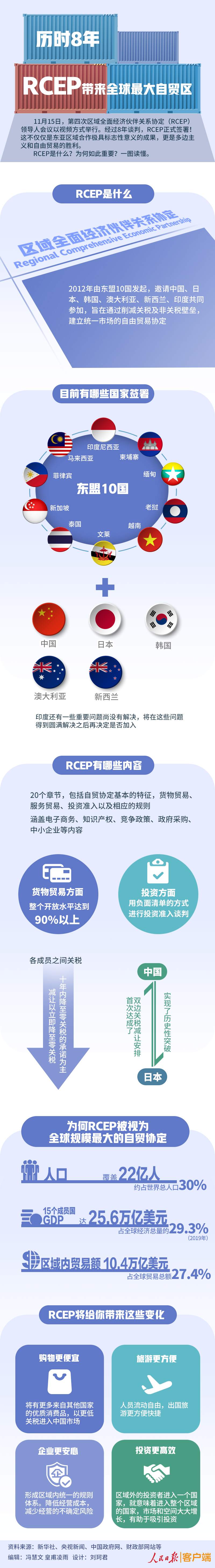 历时8年，RCEP带来全球最大自贸区