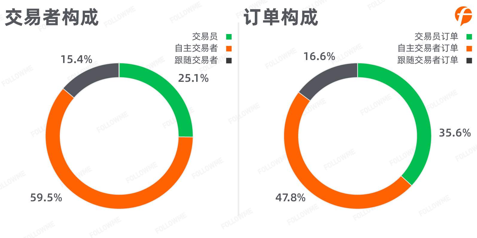 数据报告 | 2020年三季度交易员与追随者图鉴