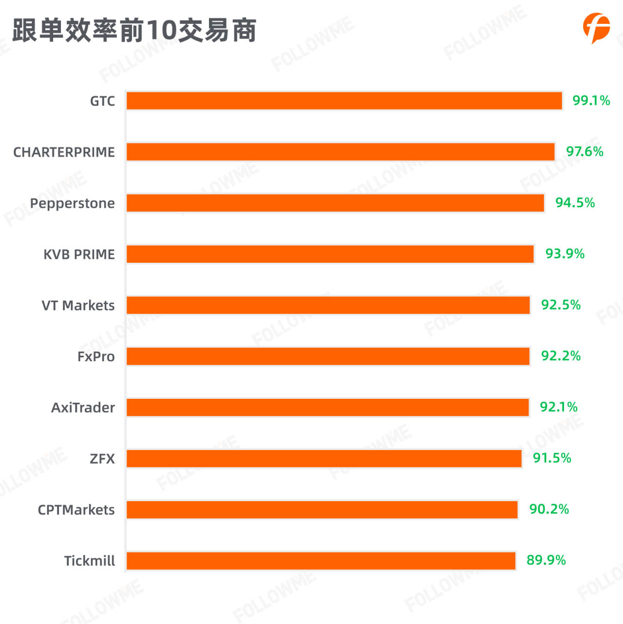 三季度社区交易订单大增  IC Markets 成社区最受欢迎交易商