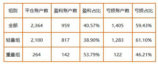 参赛 账户 盈利 轻量 交易员 平仓