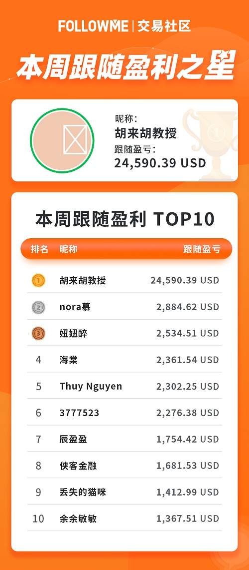 11月第2周社区数据报告 | 盈利榜TOP10总盈利26万美元，榜首战绩亮眼