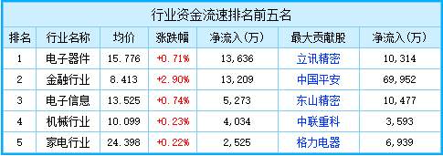 快讯：指数分化沪指涨1%上证50涨2% 权重板块走强