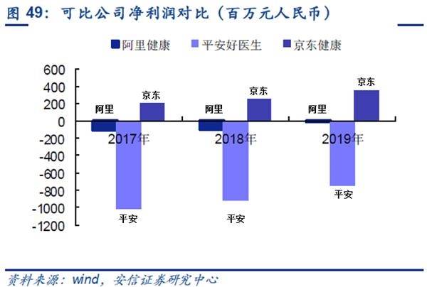 与阿里健康、平安好医生对比 京东健康的优势在哪？